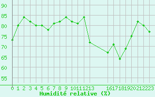 Courbe de l'humidit relative pour Agde (34)