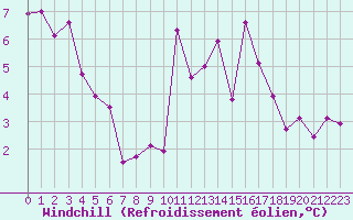 Courbe du refroidissement olien pour La Baeza (Esp)