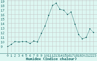 Courbe de l'humidex pour Grasque (13)