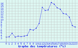 Courbe de tempratures pour Grenoble/agglo Le Versoud (38)