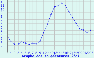 Courbe de tempratures pour Trappes (78)