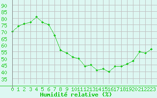 Courbe de l'humidit relative pour Aurillac (15)