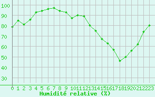 Courbe de l'humidit relative pour Agen (47)