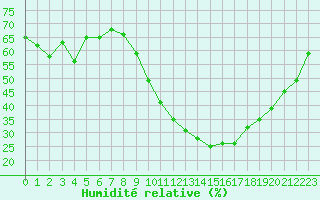 Courbe de l'humidit relative pour Le Luc (83)
