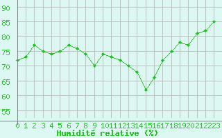 Courbe de l'humidit relative pour Le Puy - Loudes (43)