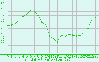 Courbe de l'humidit relative pour Besanon (25)