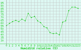 Courbe de l'humidit relative pour Cerisiers (89)