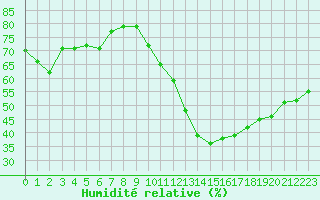 Courbe de l'humidit relative pour Ontinyent (Esp)