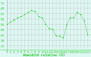 Courbe de l'humidit relative pour Marseille - Saint-Loup (13)
