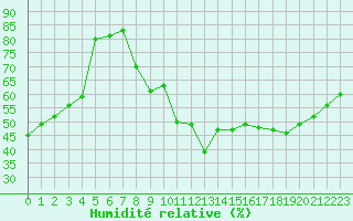 Courbe de l'humidit relative pour Le Mans (72)