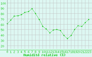 Courbe de l'humidit relative pour Grenoble/agglo Le Versoud (38)