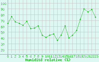 Courbe de l'humidit relative pour Cap Cpet (83)