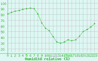 Courbe de l'humidit relative pour Brianon (05)