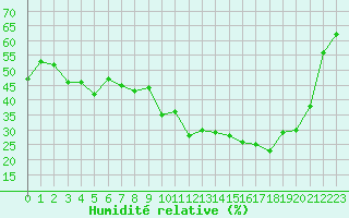 Courbe de l'humidit relative pour Anglars St-Flix(12)