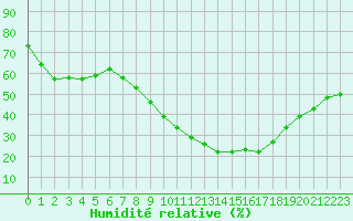 Courbe de l'humidit relative pour Saint-Auban (04)