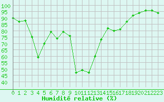 Courbe de l'humidit relative pour Tarbes (65)
