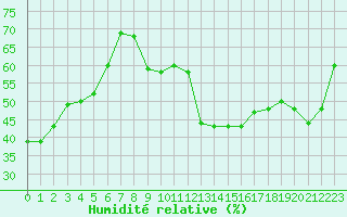 Courbe de l'humidit relative pour Auch (32)