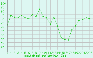 Courbe de l'humidit relative pour Langres (52) 