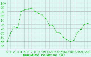 Courbe de l'humidit relative pour Ancey (21)