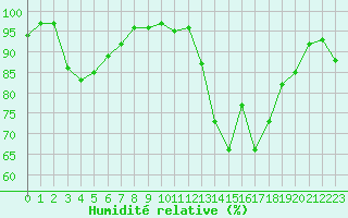 Courbe de l'humidit relative pour Bannay (18)