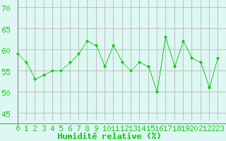 Courbe de l'humidit relative pour Cap Corse (2B)