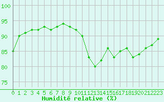 Courbe de l'humidit relative pour La Baeza (Esp)