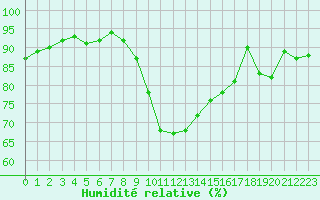 Courbe de l'humidit relative pour Cognac (16)