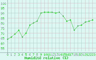 Courbe de l'humidit relative pour Cernay-la-Ville (78)