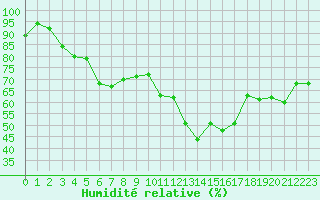 Courbe de l'humidit relative pour Rochefort Saint-Agnant (17)