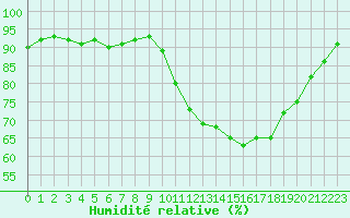 Courbe de l'humidit relative pour Gurande (44)