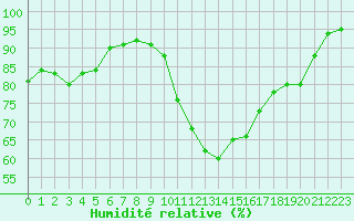 Courbe de l'humidit relative pour Saint-Clment-de-Rivire (34)