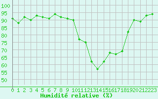 Courbe de l'humidit relative pour Pinsot (38)