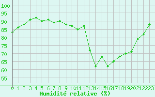 Courbe de l'humidit relative pour Le Bourget (93)
