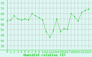 Courbe de l'humidit relative pour Toulon (83)