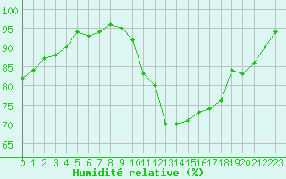 Courbe de l'humidit relative pour Dole-Tavaux (39)