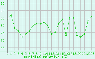 Courbe de l'humidit relative pour Remich (Lu)