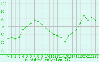 Courbe de l'humidit relative pour Haegen (67)