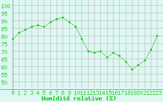 Courbe de l'humidit relative pour Chailles (41)