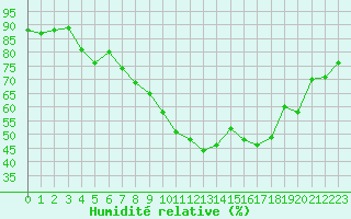 Courbe de l'humidit relative pour Grimentz (Sw)