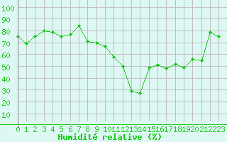 Courbe de l'humidit relative pour Sainte-Locadie (66)