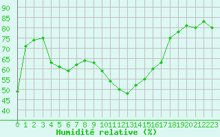 Courbe de l'humidit relative pour Embrun (05)