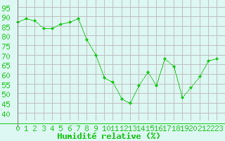 Courbe de l'humidit relative pour Aurillac (15)