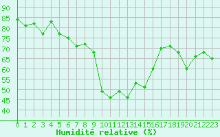 Courbe de l'humidit relative pour Calvi (2B)