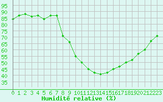 Courbe de l'humidit relative pour Sarzeau (56)
