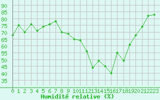 Courbe de l'humidit relative pour Reims-Prunay (51)
