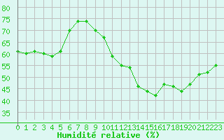 Courbe de l'humidit relative pour Paris - Montsouris (75)
