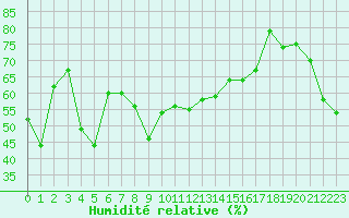 Courbe de l'humidit relative pour Alistro (2B)