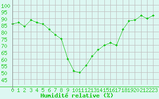 Courbe de l'humidit relative pour Bastia (2B)