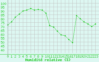 Courbe de l'humidit relative pour Le Bourget (93)