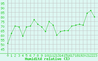 Courbe de l'humidit relative pour Ile Rousse (2B)
